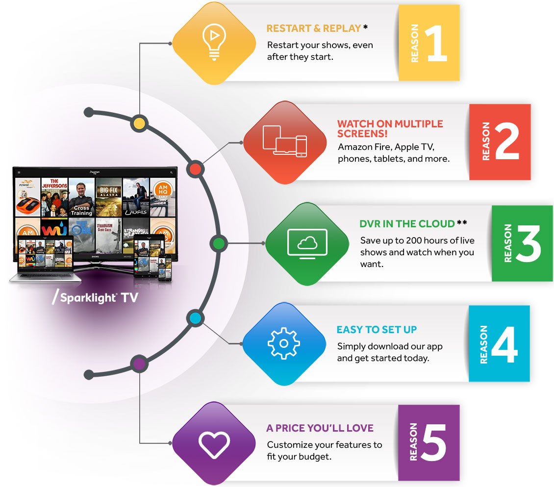 Sparklight TV infographic