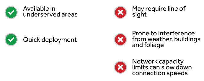 Pros: Available in underserved areas, quick deployment. Cons: May require line of sight, prone to interference from weather, buildings, and foliage, network capacity limits can slow down connection speeds.